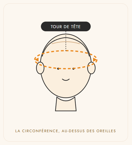Illustration montrant comment mesurer le tour de tête au-dessus des oreilles pour choisir la bonne taille de perruque.